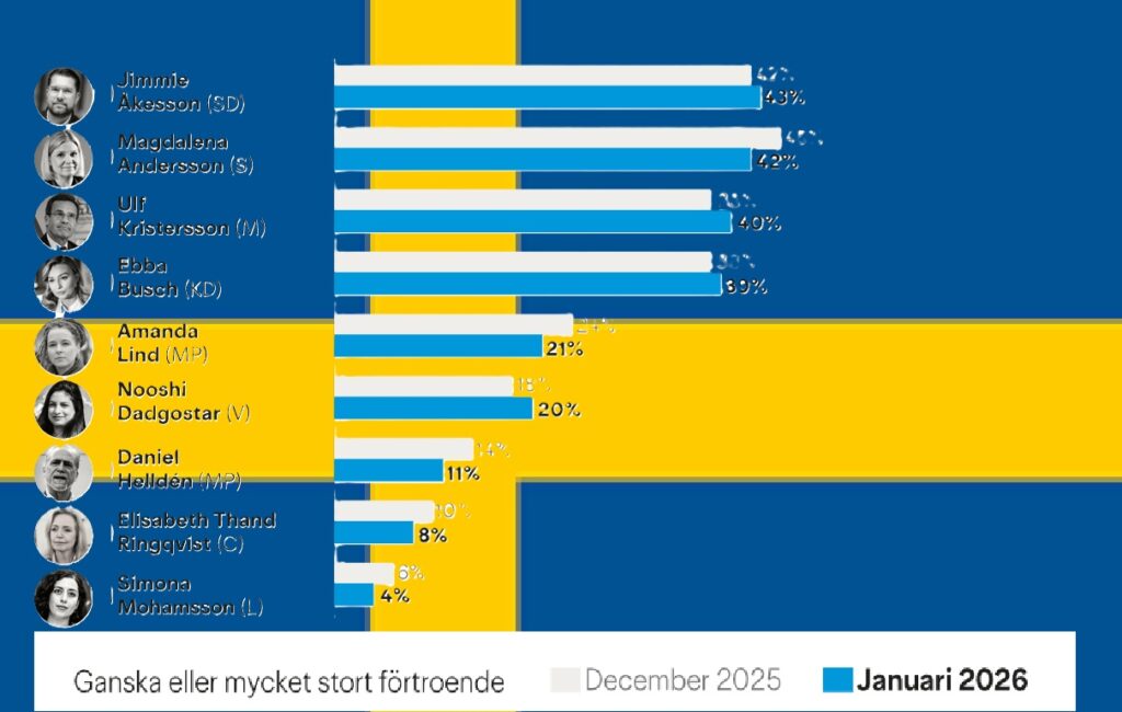 احصاءات الثقة لزعماء الاحزاب