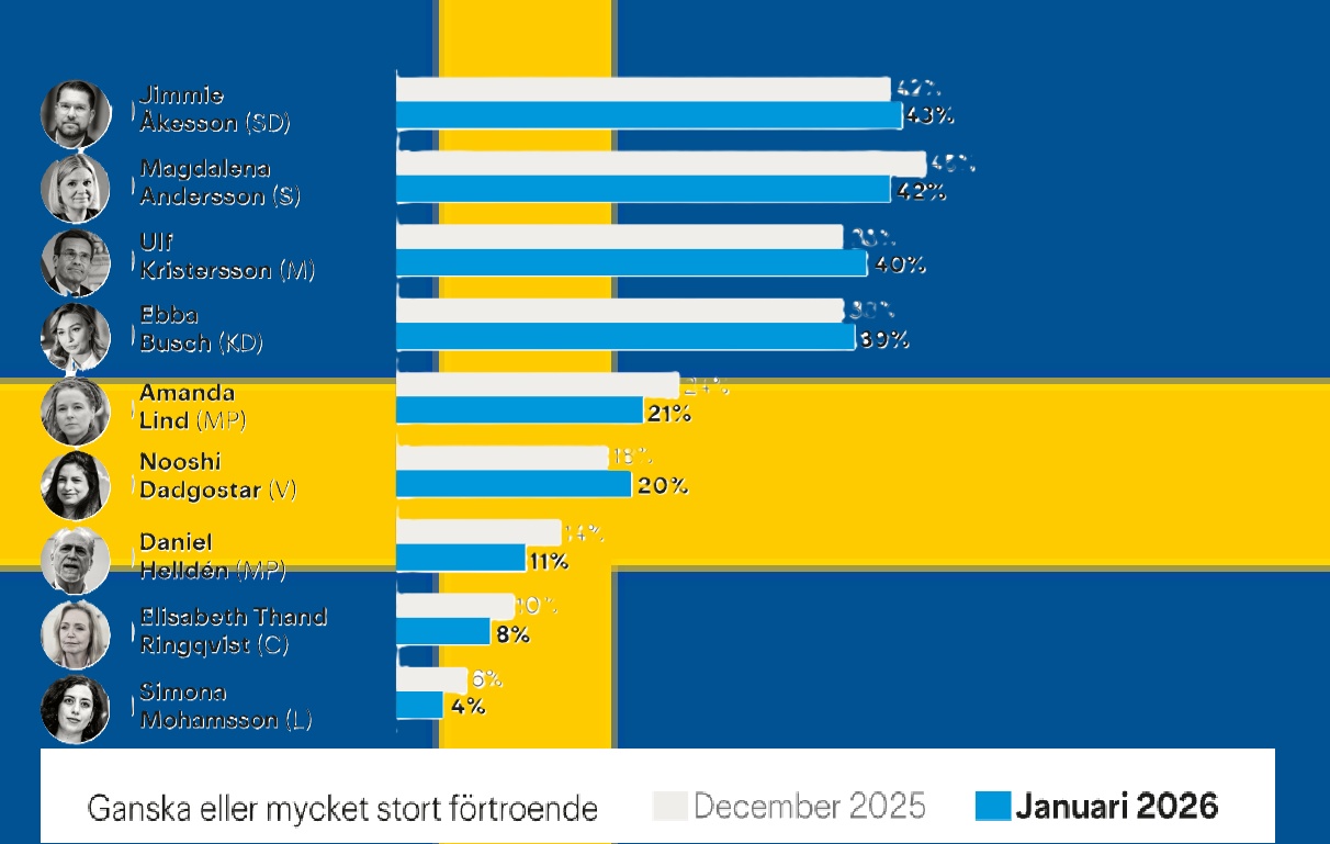 تحول في استطلاعات الرأي: أكيسون يتفوق على أندرسون